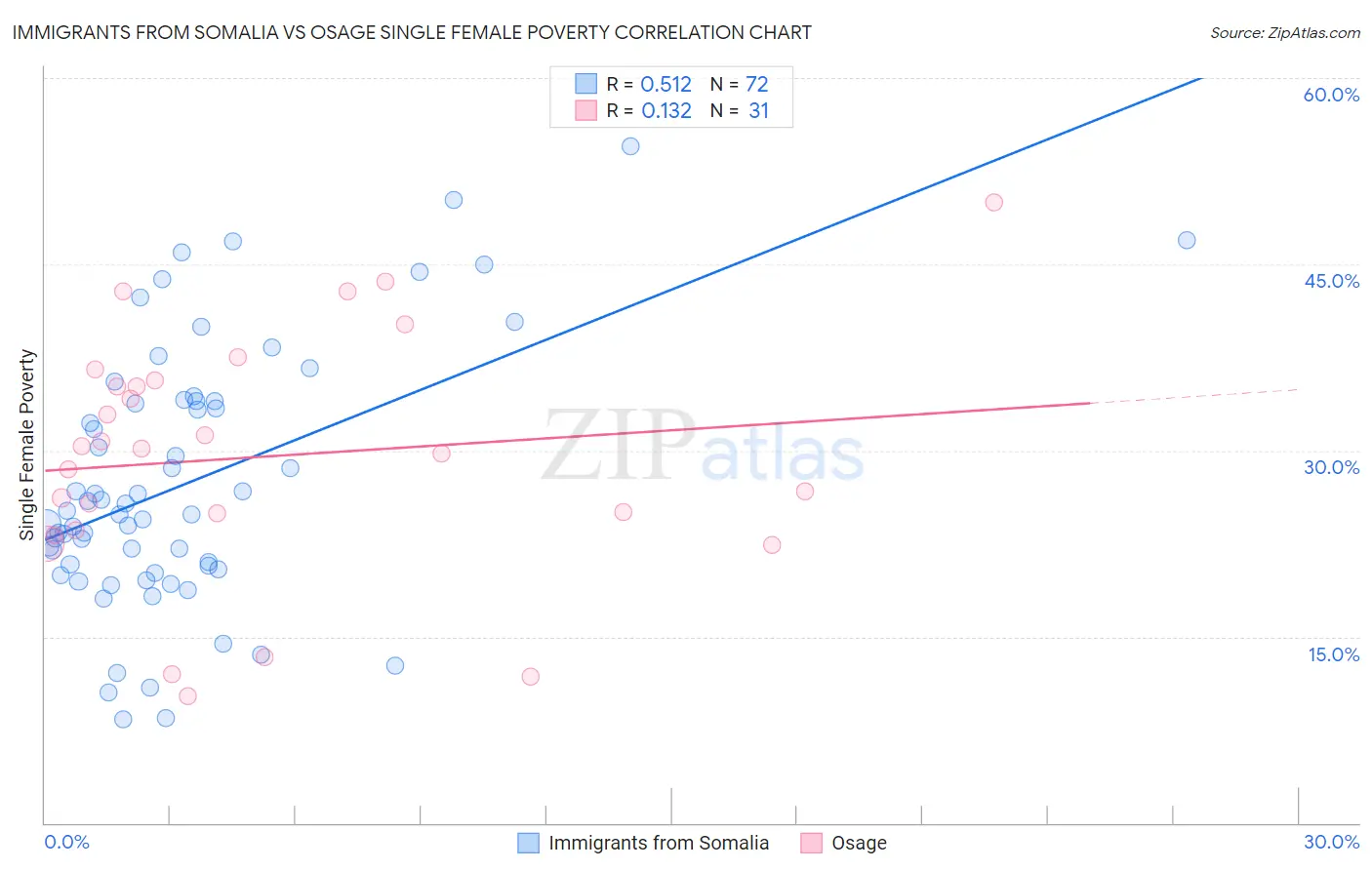 Immigrants from Somalia vs Osage Single Female Poverty