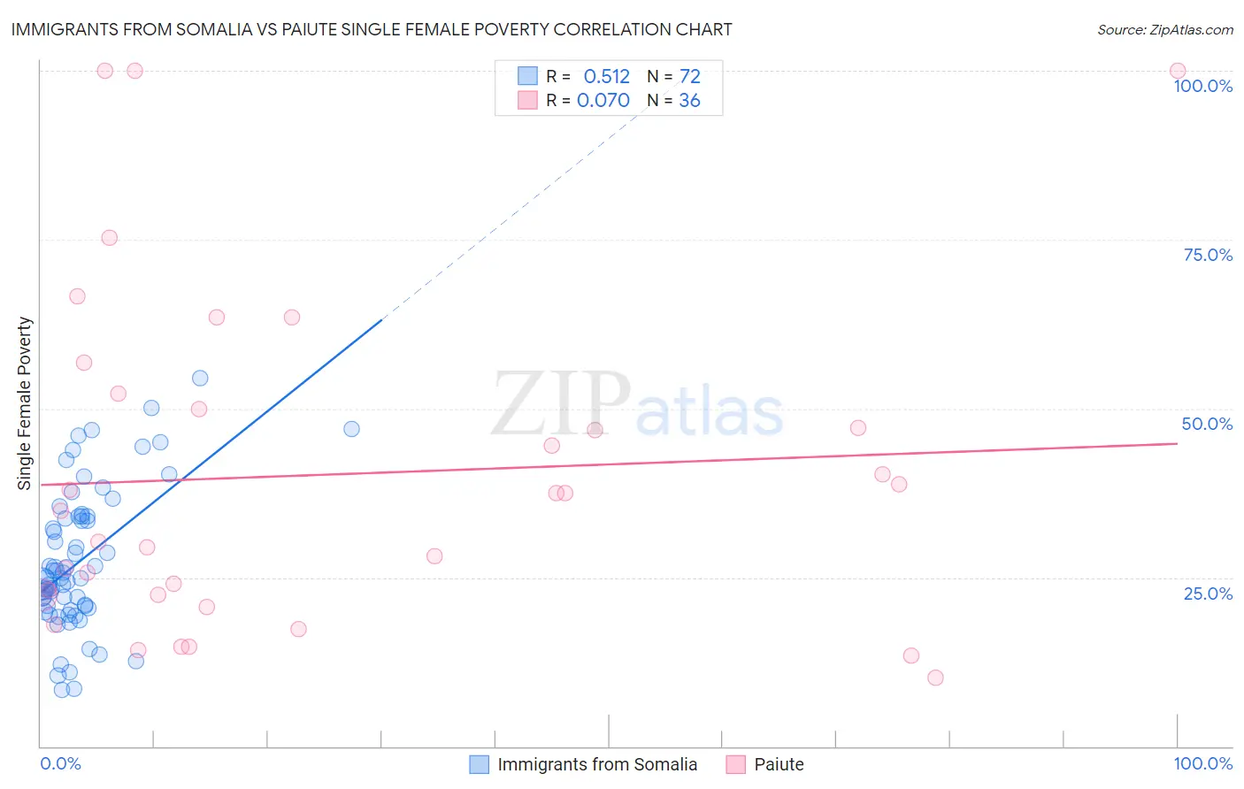 Immigrants from Somalia vs Paiute Single Female Poverty