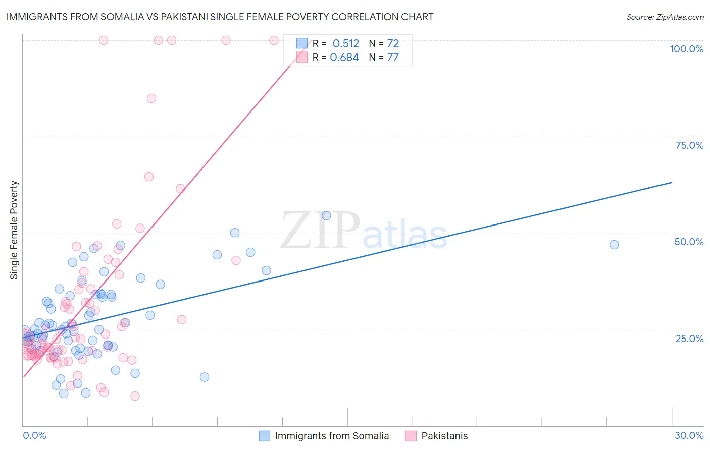 Immigrants from Somalia vs Pakistani Single Female Poverty