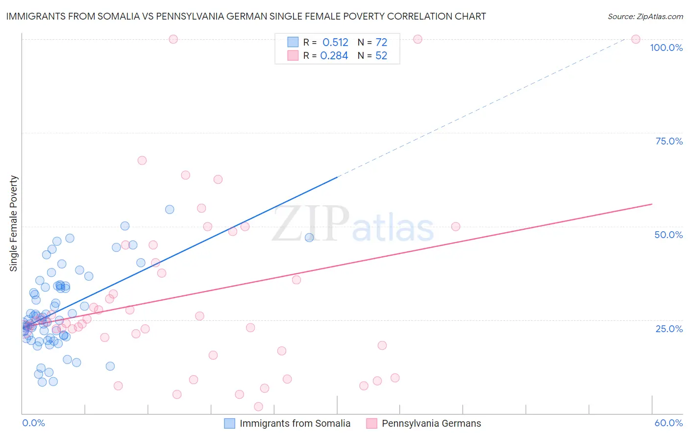 Immigrants from Somalia vs Pennsylvania German Single Female Poverty