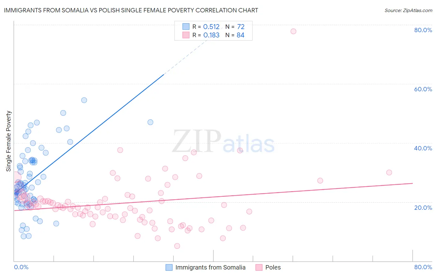 Immigrants from Somalia vs Polish Single Female Poverty