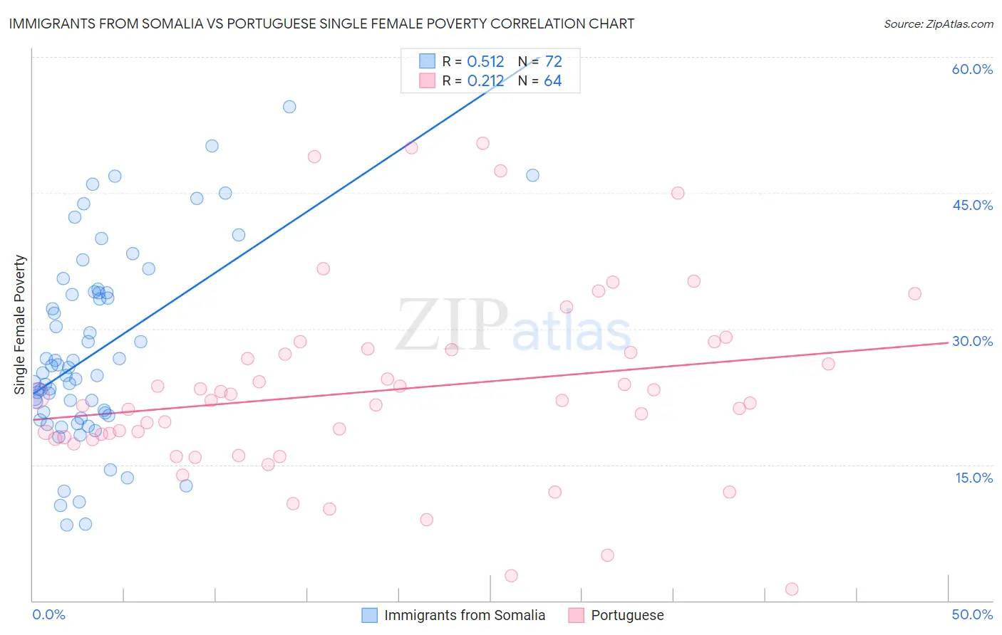 Immigrants from Somalia vs Portuguese Single Female Poverty