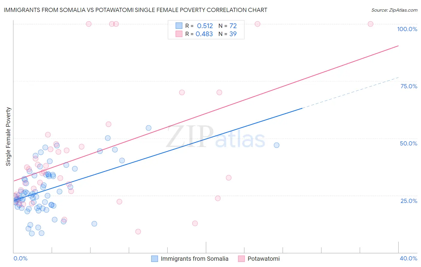 Immigrants from Somalia vs Potawatomi Single Female Poverty