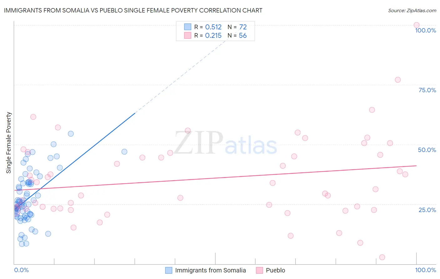 Immigrants from Somalia vs Pueblo Single Female Poverty