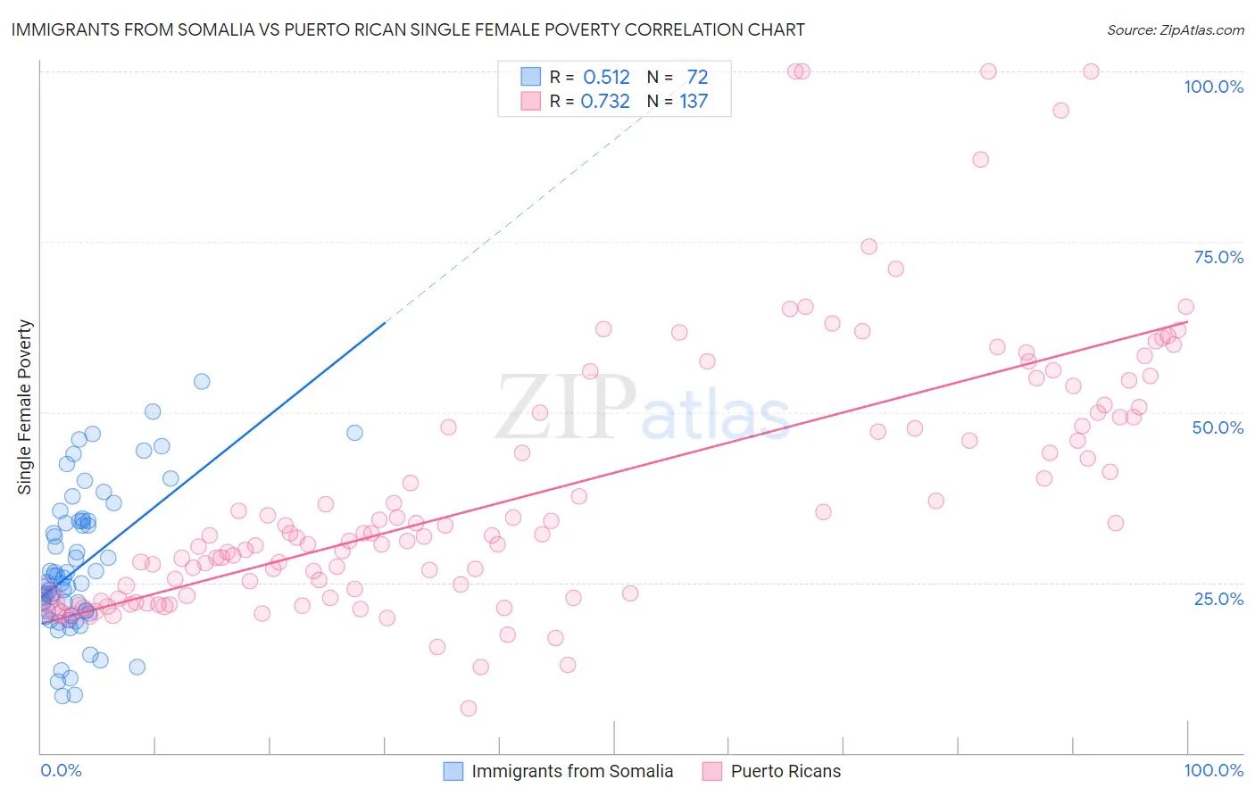 Immigrants from Somalia vs Puerto Rican Single Female Poverty