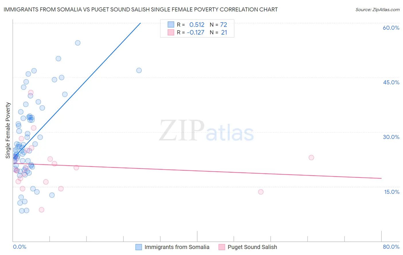 Immigrants from Somalia vs Puget Sound Salish Single Female Poverty