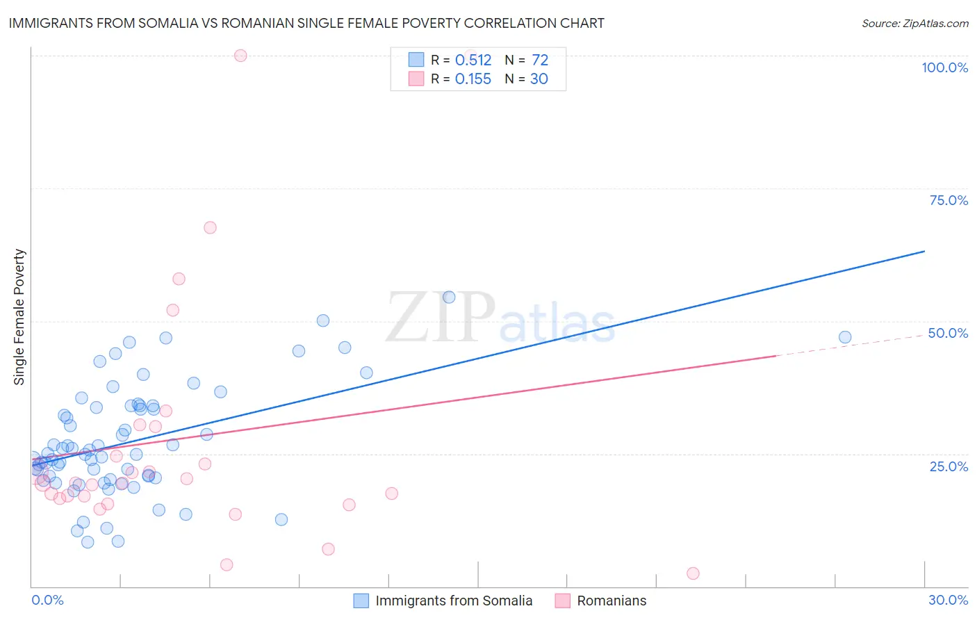 Immigrants from Somalia vs Romanian Single Female Poverty