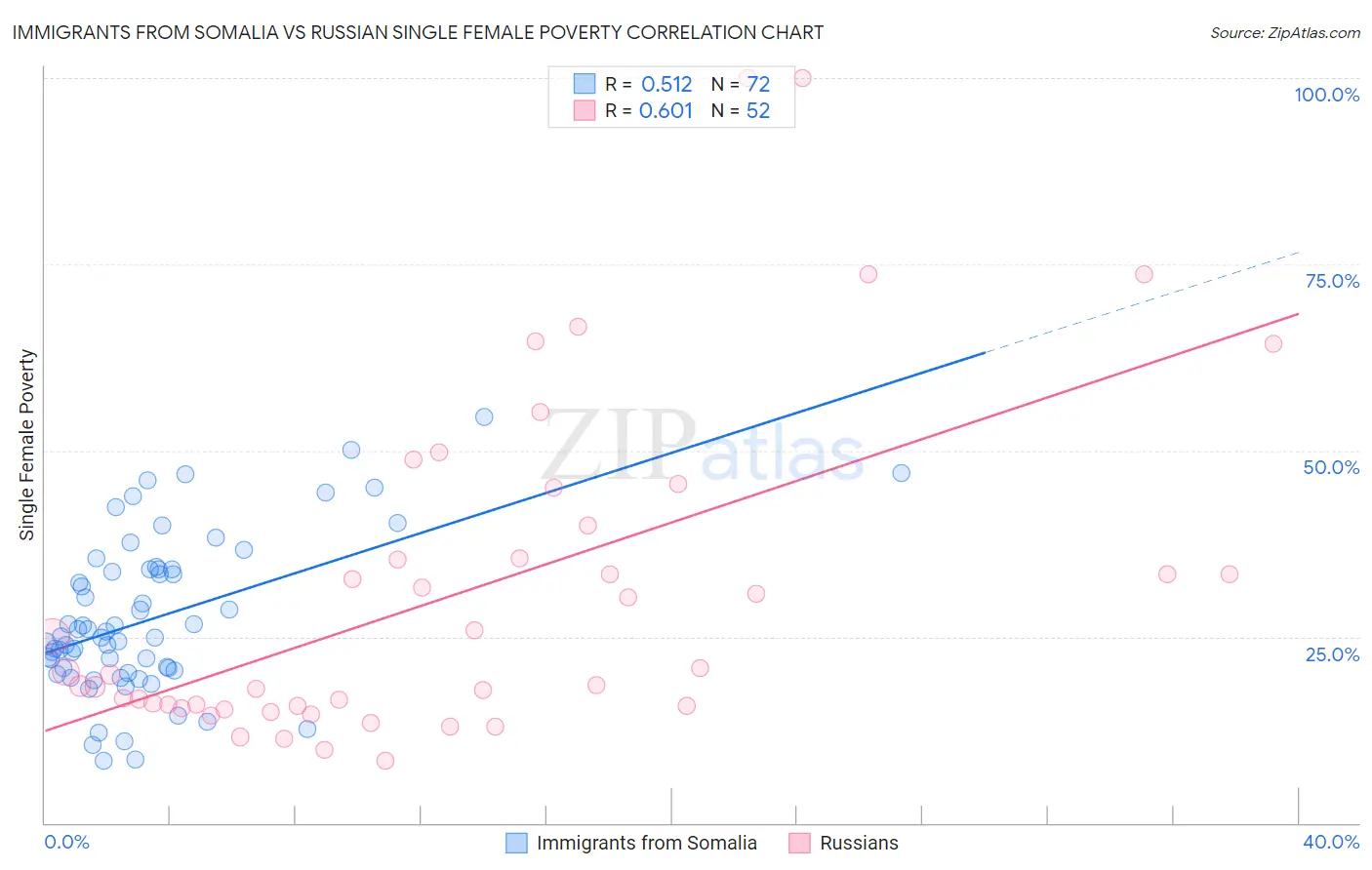 Immigrants from Somalia vs Russian Single Female Poverty