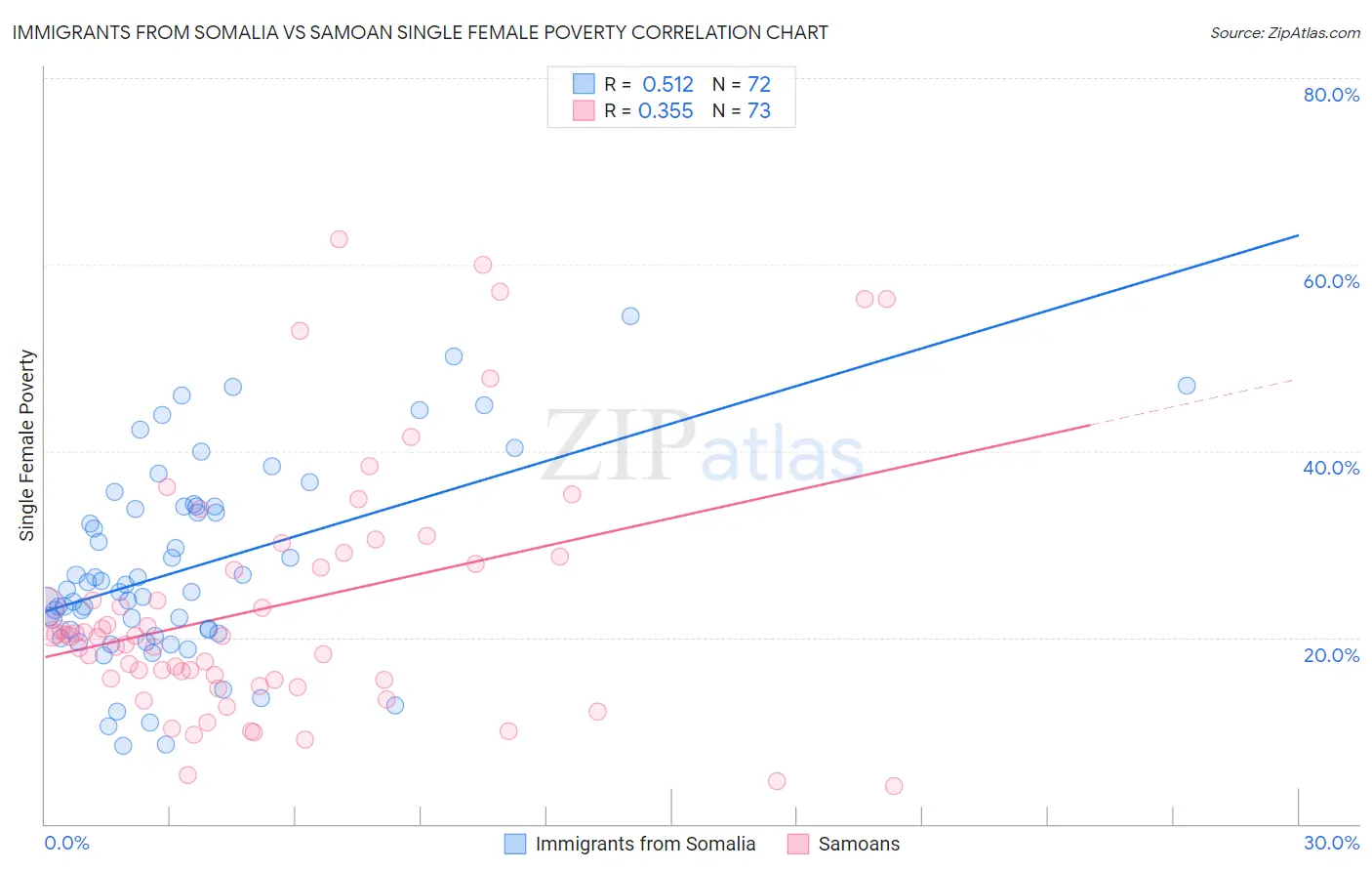 Immigrants from Somalia vs Samoan Single Female Poverty