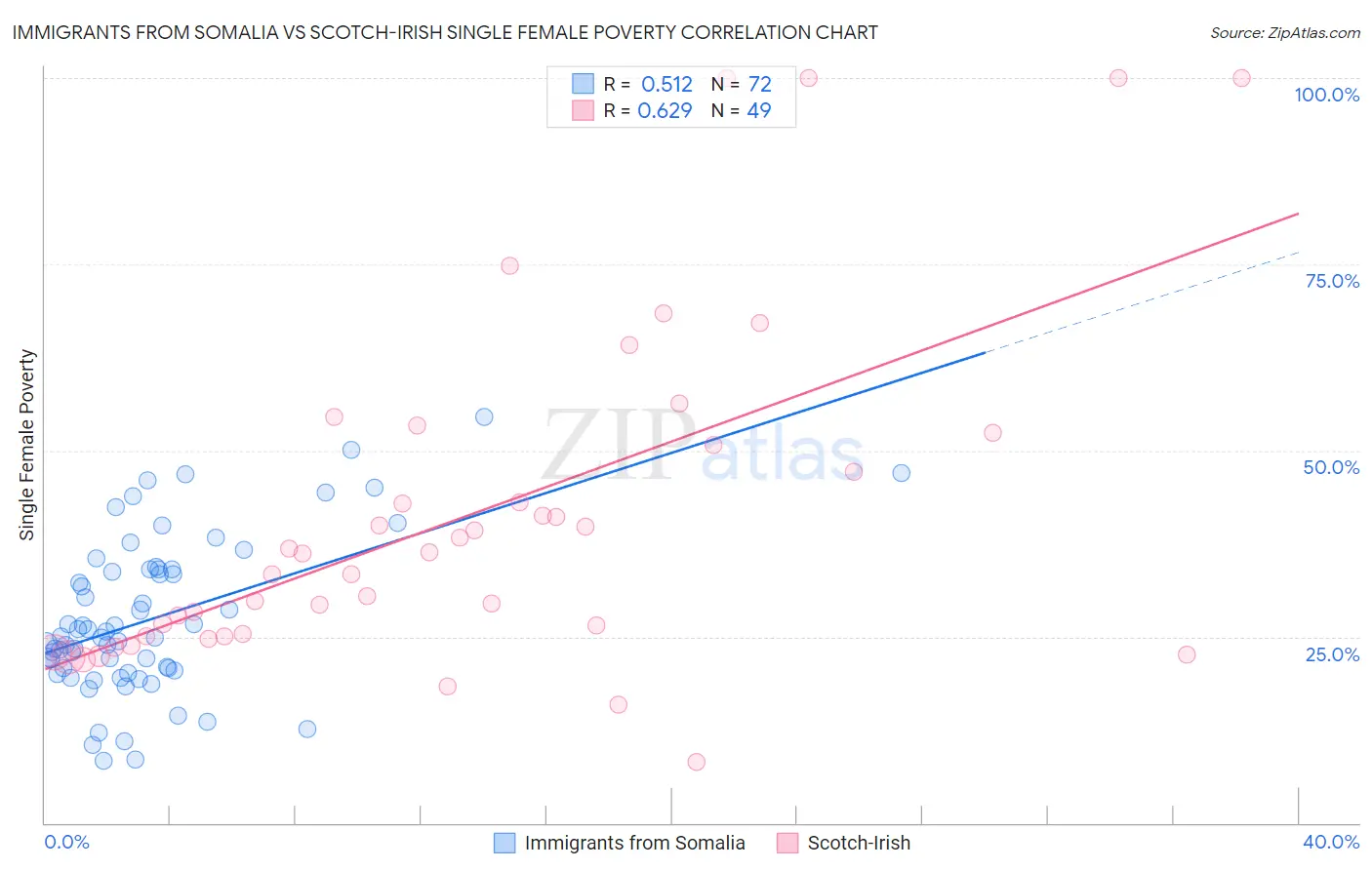 Immigrants from Somalia vs Scotch-Irish Single Female Poverty
