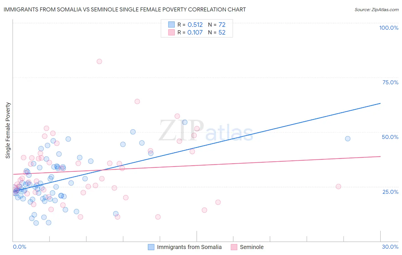 Immigrants from Somalia vs Seminole Single Female Poverty