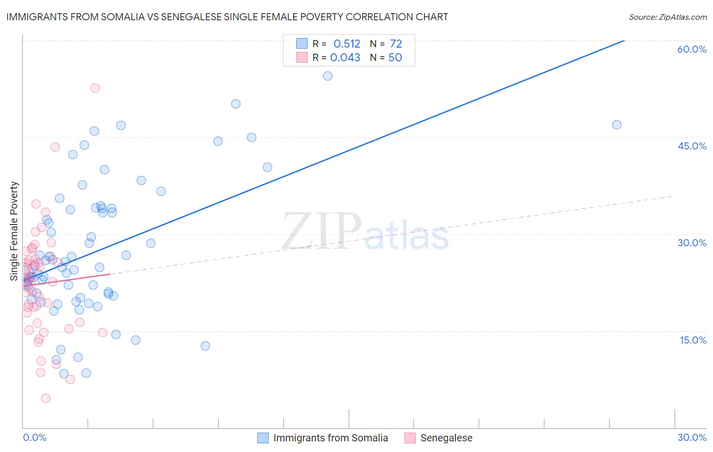 Immigrants from Somalia vs Senegalese Single Female Poverty