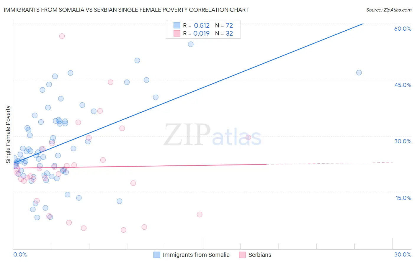 Immigrants from Somalia vs Serbian Single Female Poverty