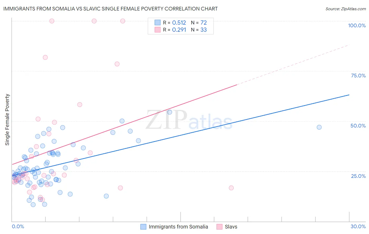 Immigrants from Somalia vs Slavic Single Female Poverty
