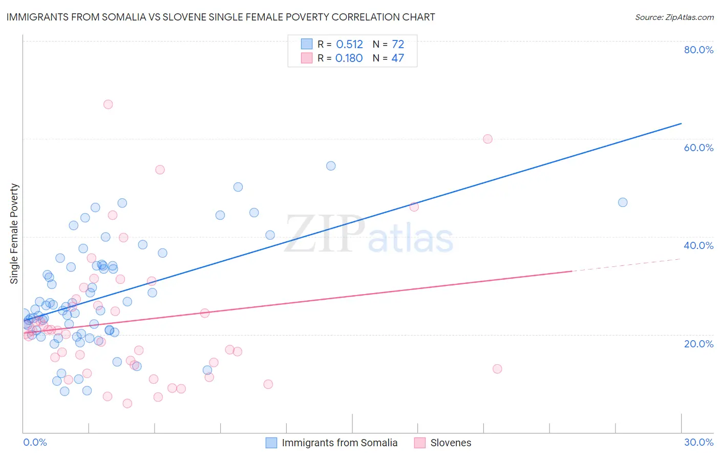 Immigrants from Somalia vs Slovene Single Female Poverty