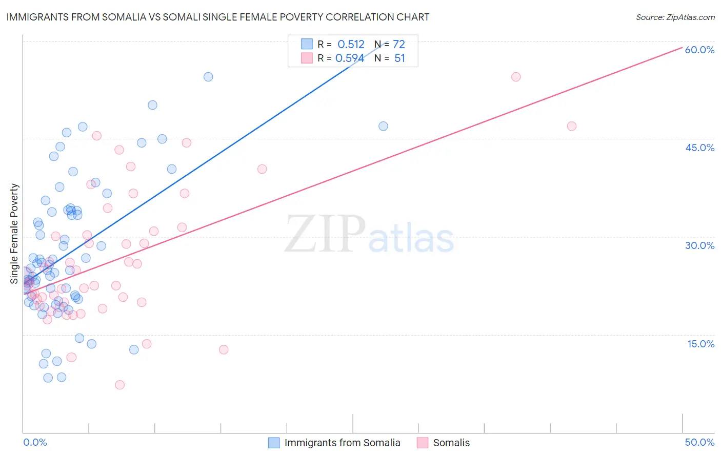 Immigrants from Somalia vs Somali Single Female Poverty