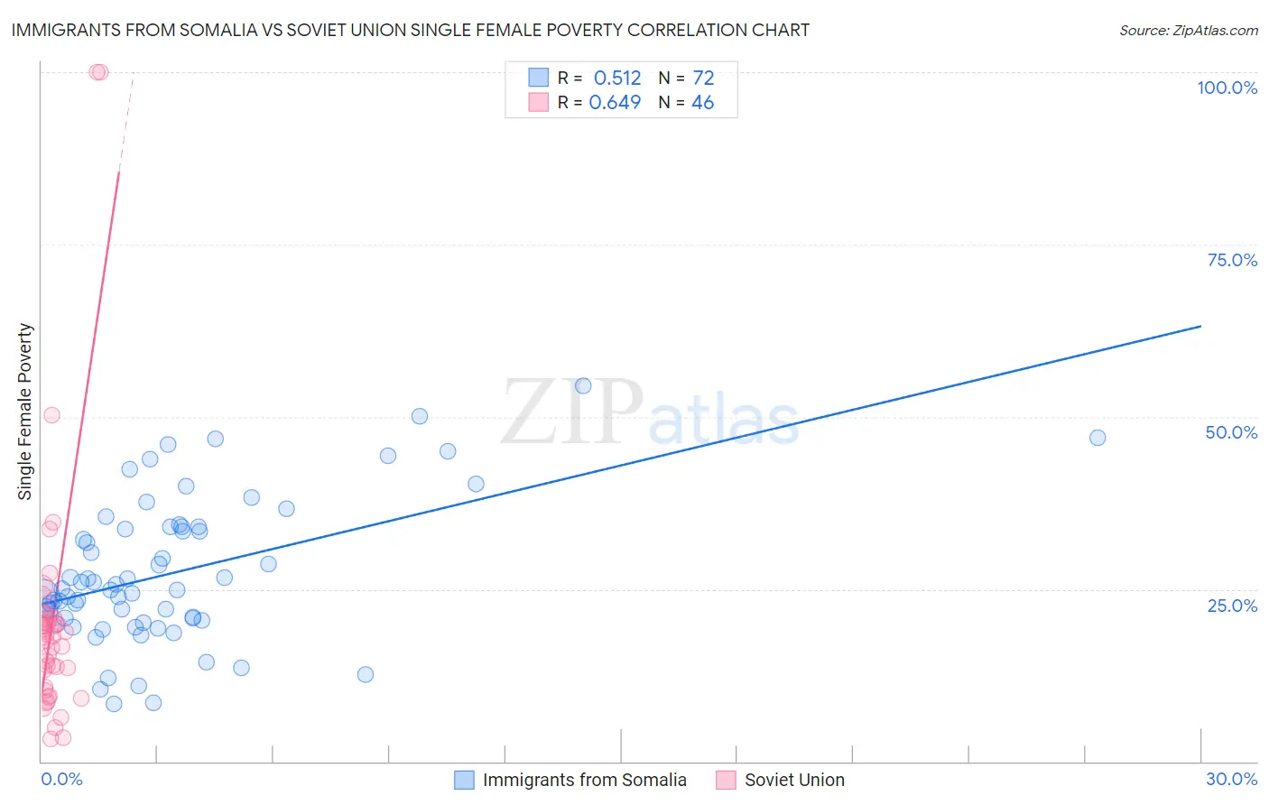 Immigrants from Somalia vs Soviet Union Single Female Poverty