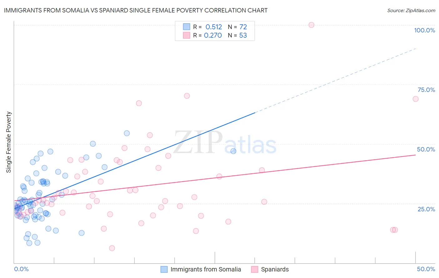 Immigrants from Somalia vs Spaniard Single Female Poverty