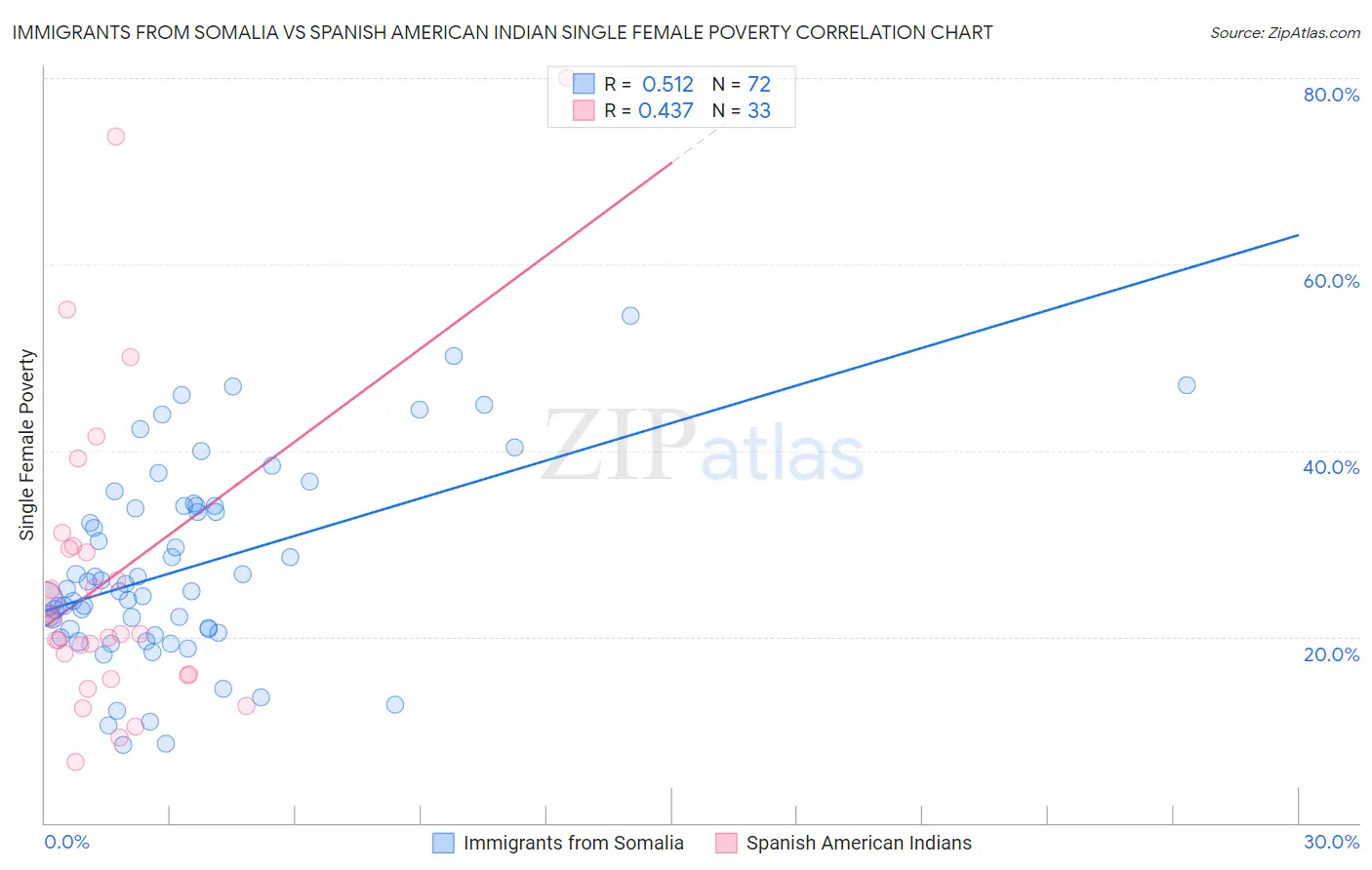 Immigrants from Somalia vs Spanish American Indian Single Female Poverty