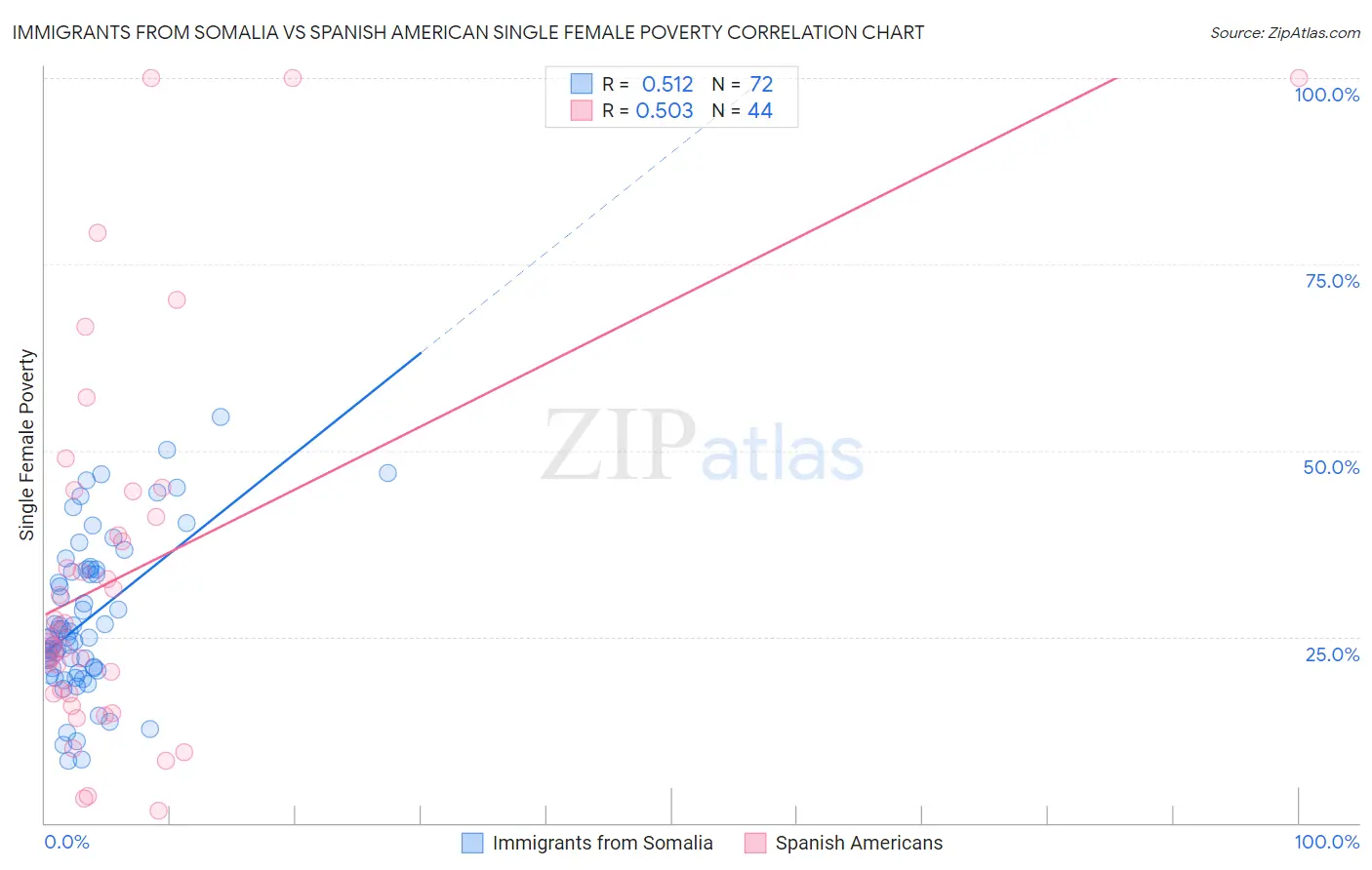 Immigrants from Somalia vs Spanish American Single Female Poverty