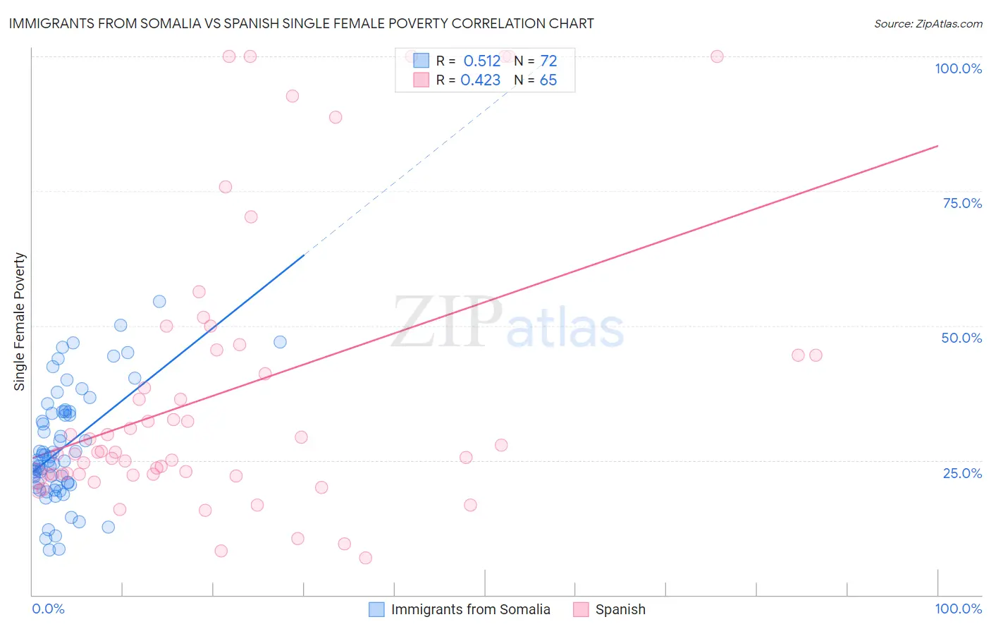 Immigrants from Somalia vs Spanish Single Female Poverty