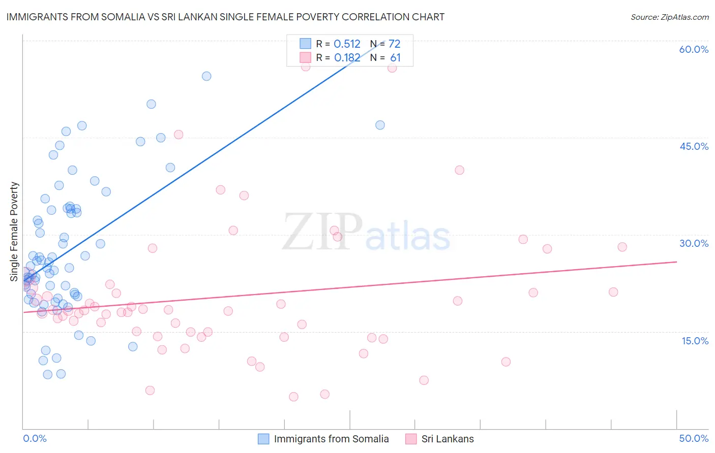 Immigrants from Somalia vs Sri Lankan Single Female Poverty