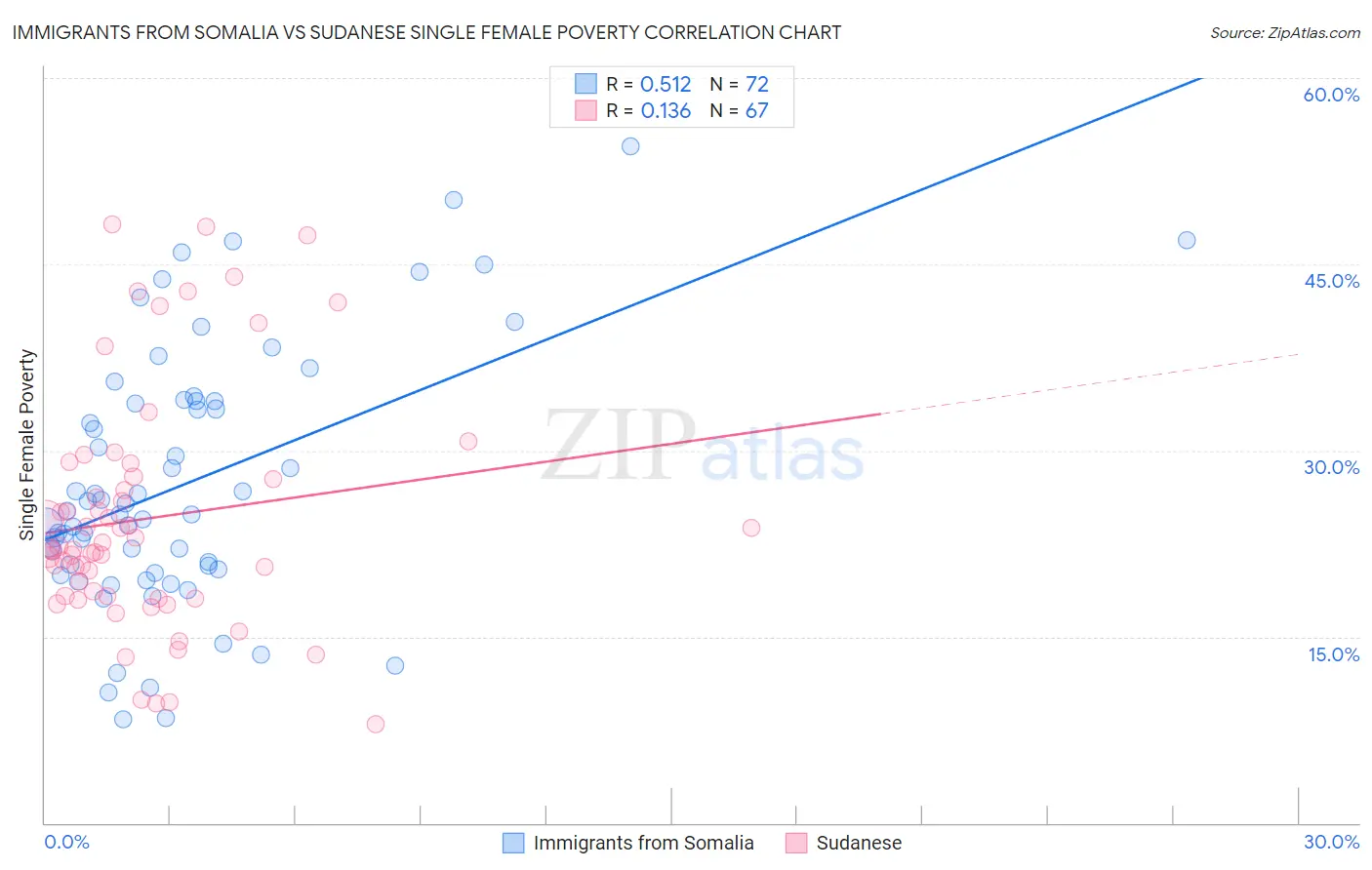 Immigrants from Somalia vs Sudanese Single Female Poverty