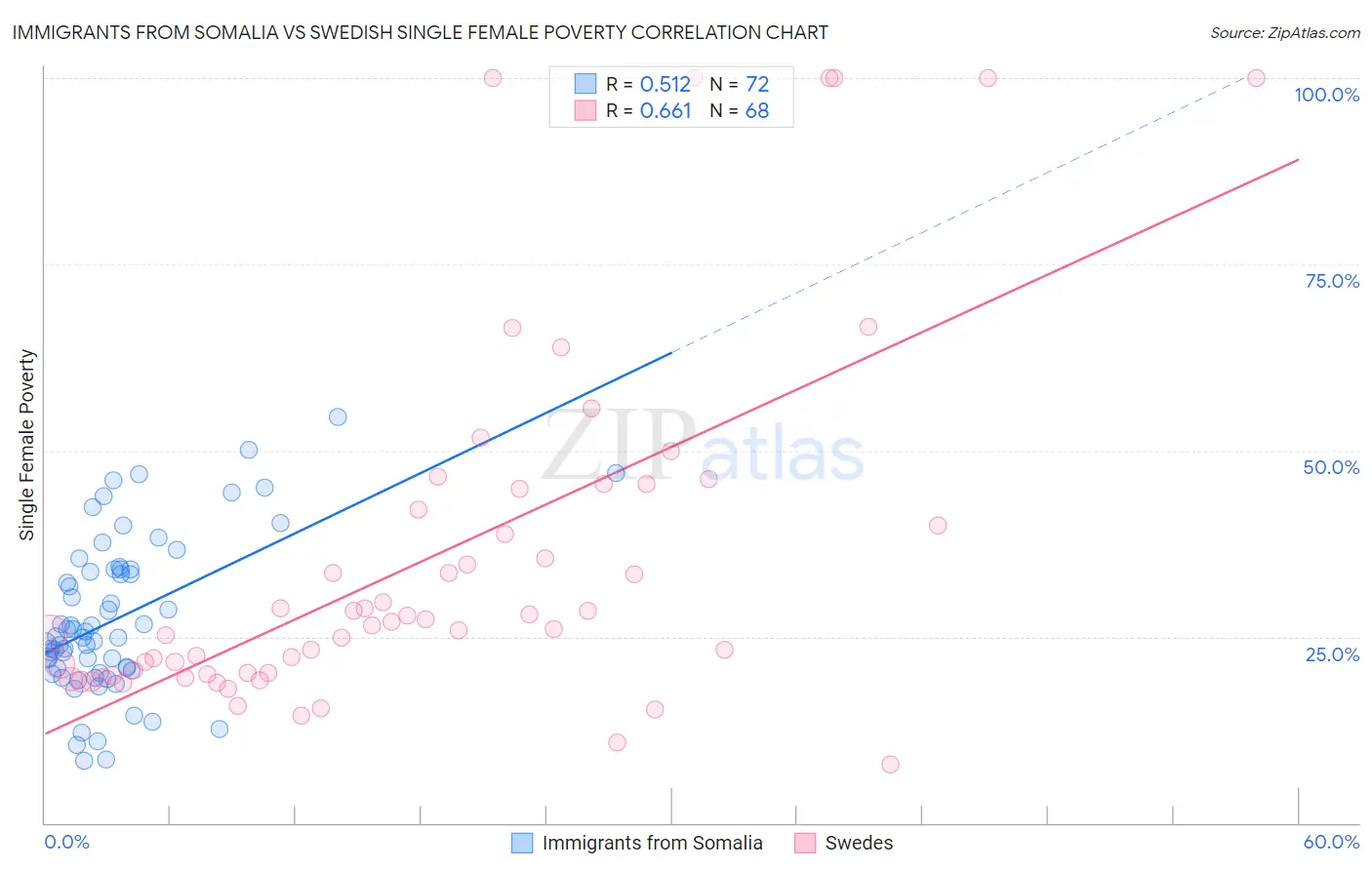 Immigrants from Somalia vs Swedish Single Female Poverty