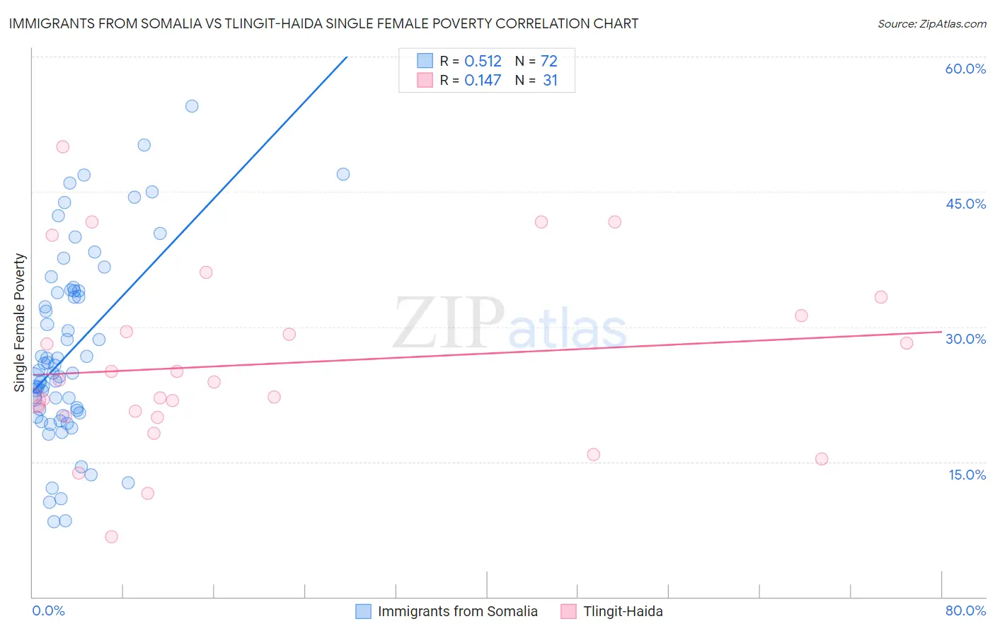 Immigrants from Somalia vs Tlingit-Haida Single Female Poverty