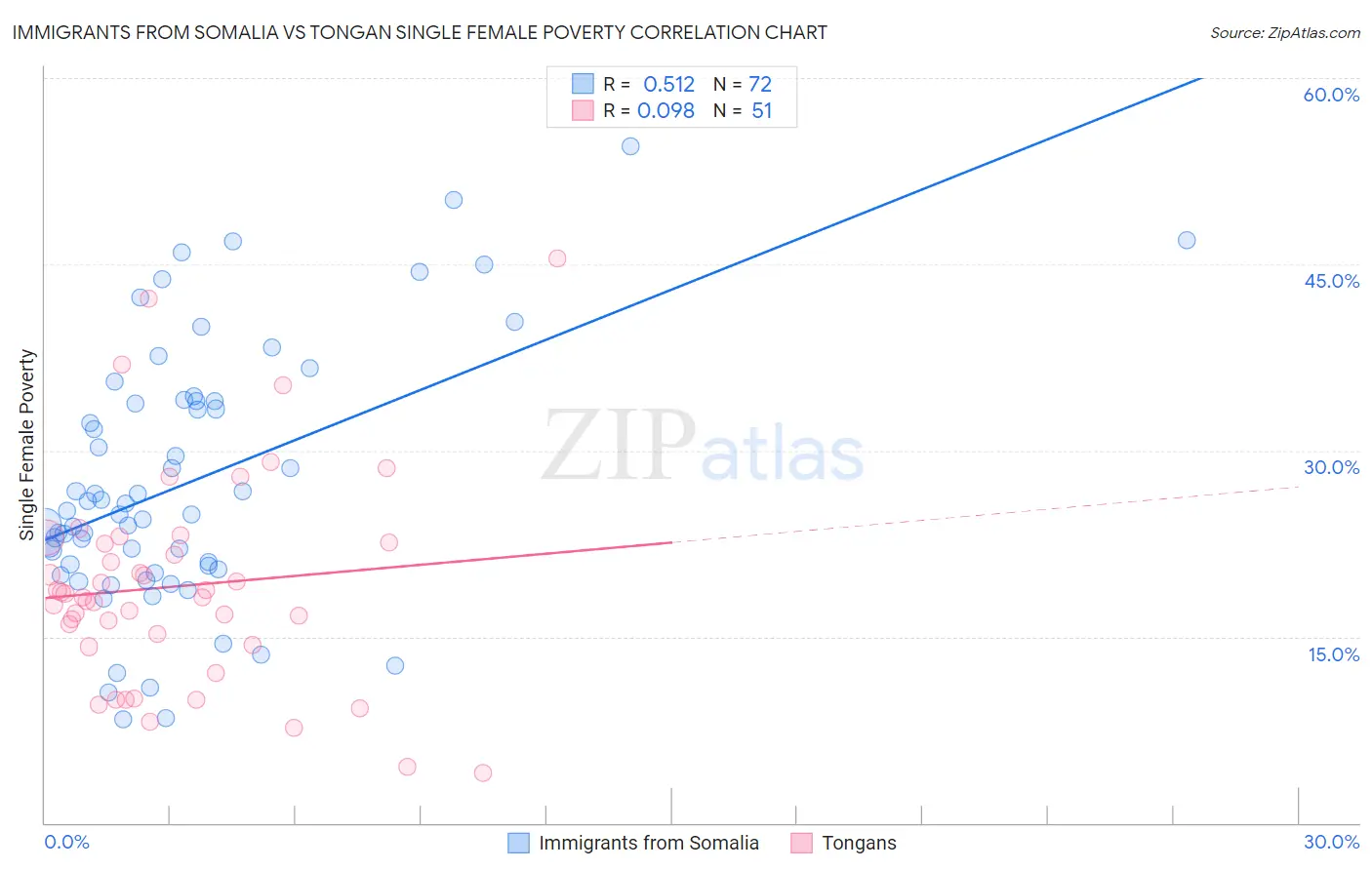 Immigrants from Somalia vs Tongan Single Female Poverty