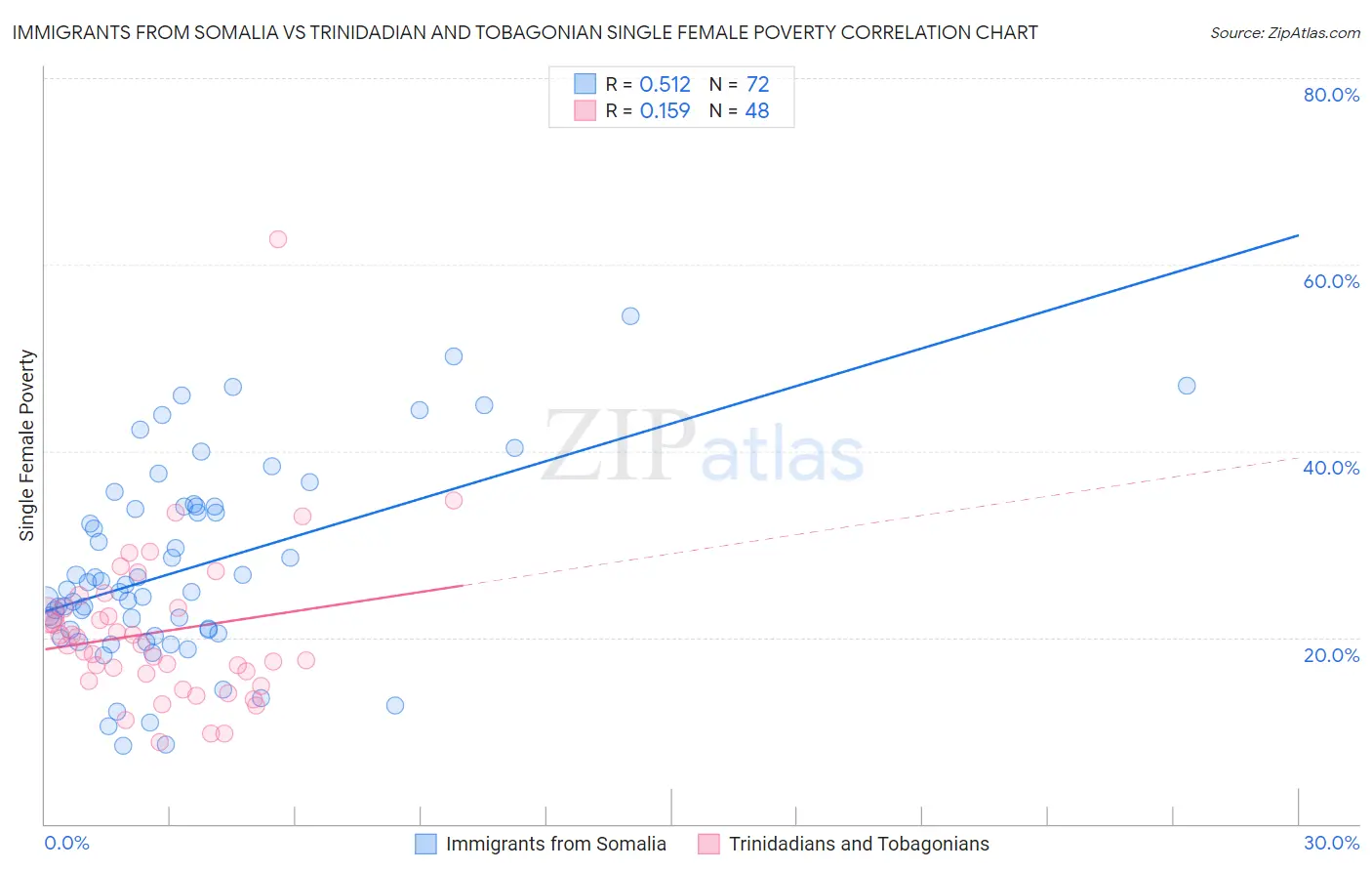 Immigrants from Somalia vs Trinidadian and Tobagonian Single Female Poverty