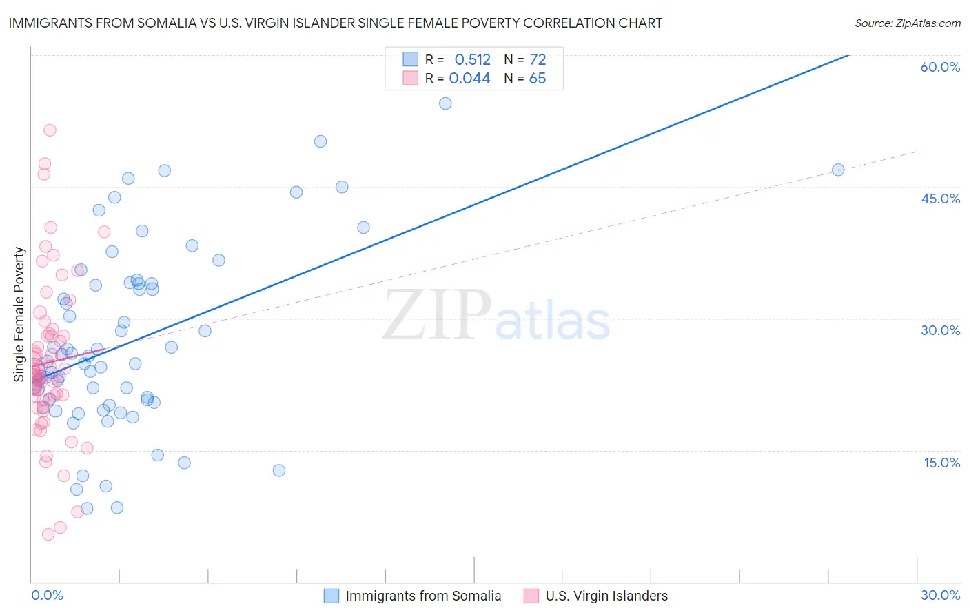 Immigrants from Somalia vs U.S. Virgin Islander Single Female Poverty