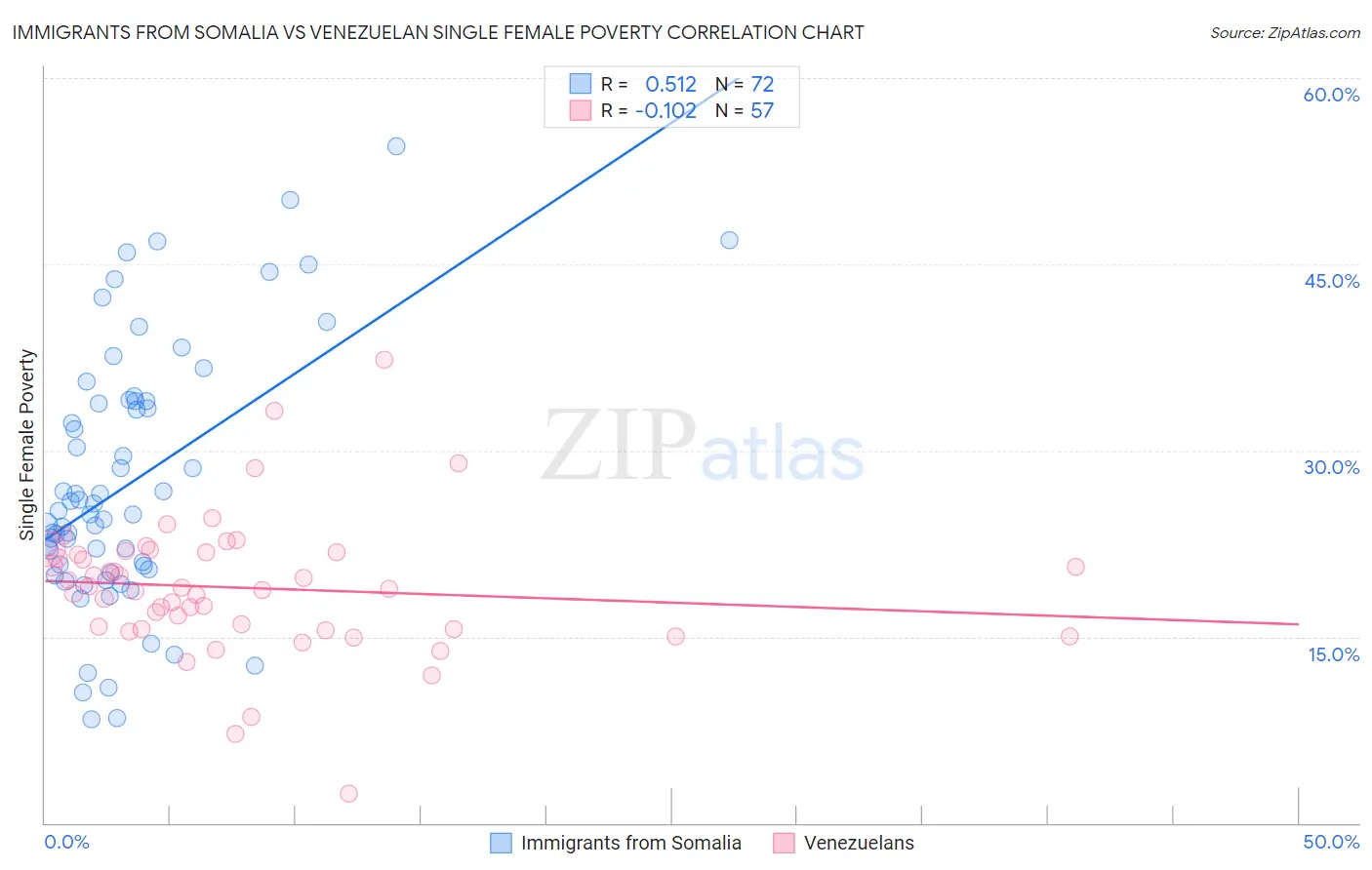 Immigrants from Somalia vs Venezuelan Single Female Poverty