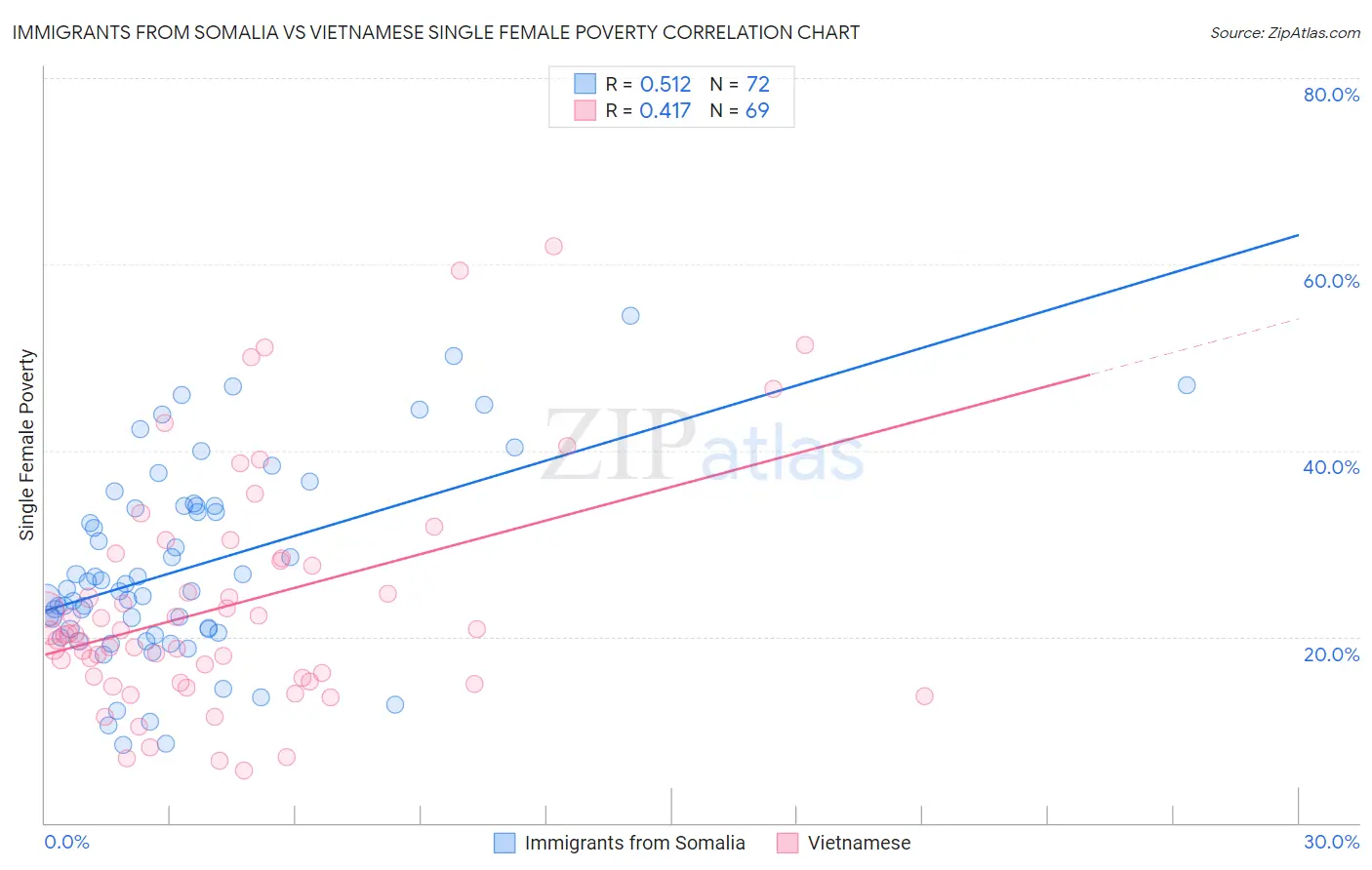 Immigrants from Somalia vs Vietnamese Single Female Poverty