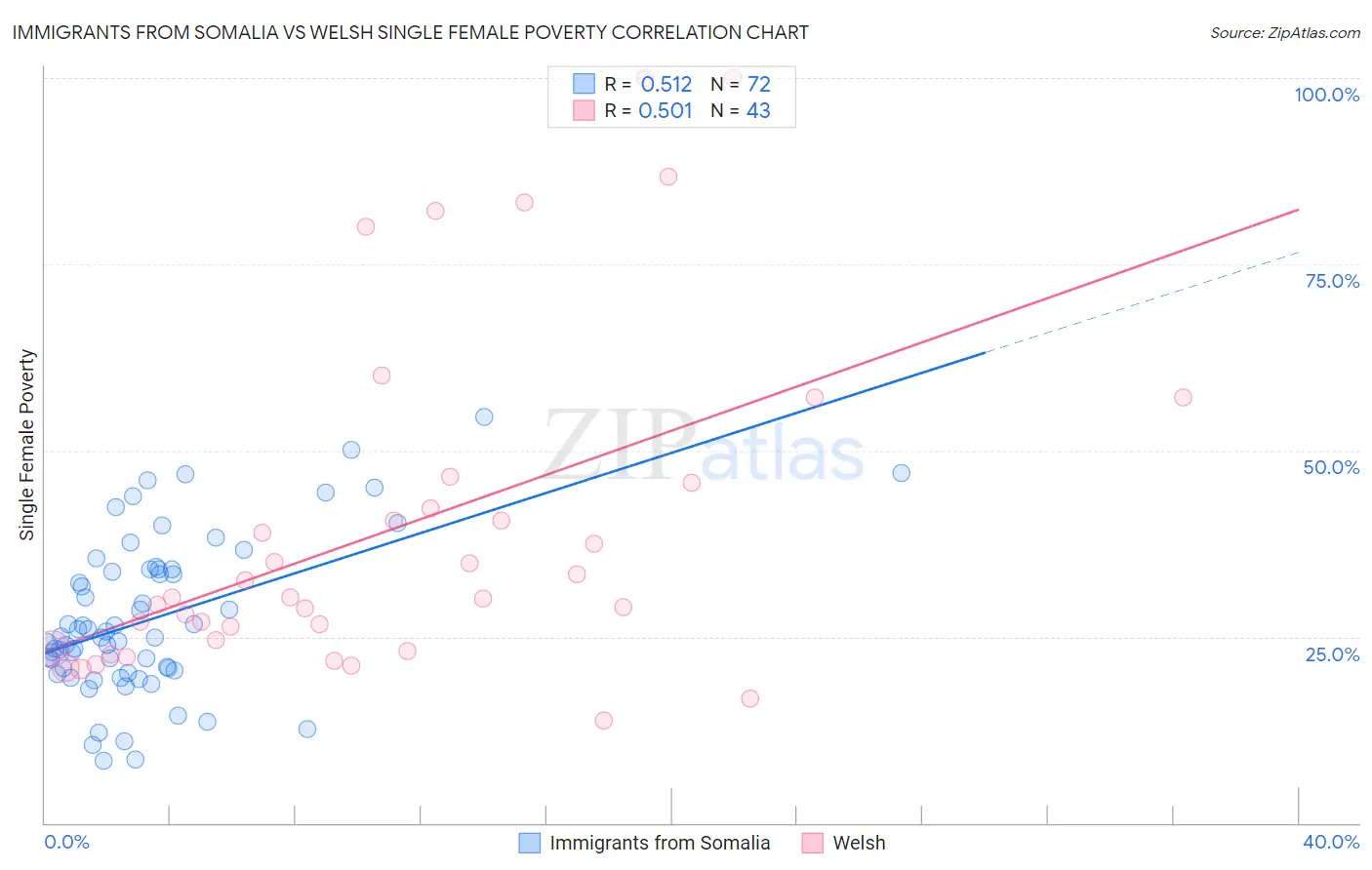 Immigrants from Somalia vs Welsh Single Female Poverty