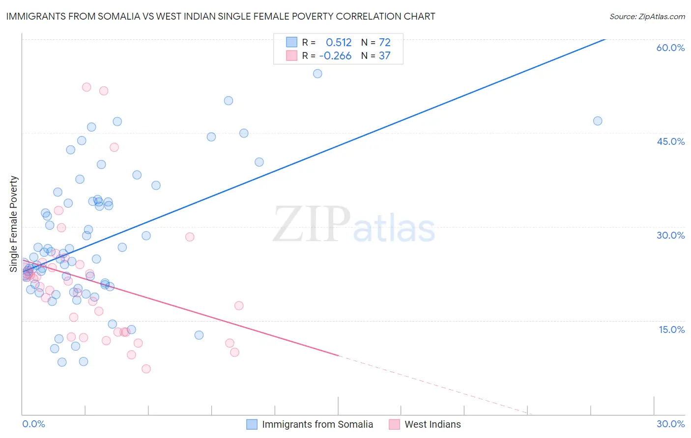 Immigrants from Somalia vs West Indian Single Female Poverty