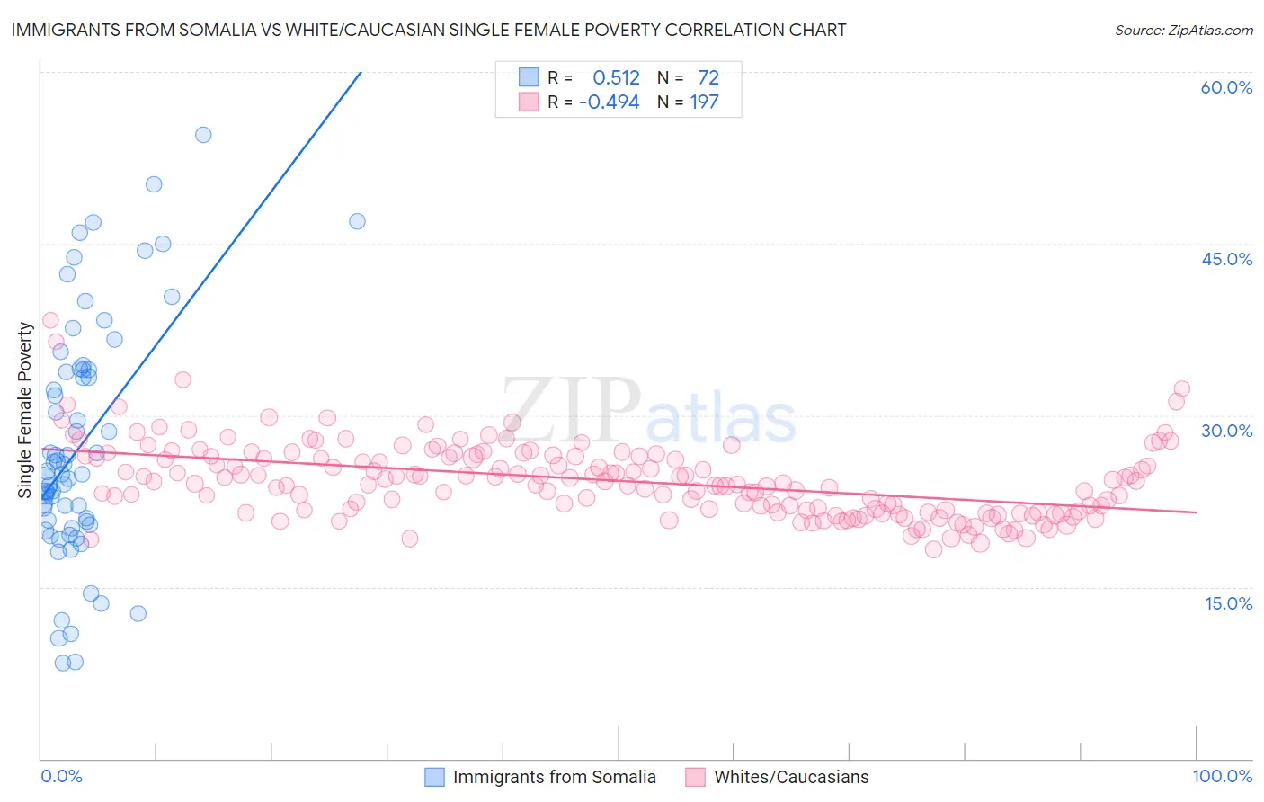 Immigrants from Somalia vs White/Caucasian Single Female Poverty