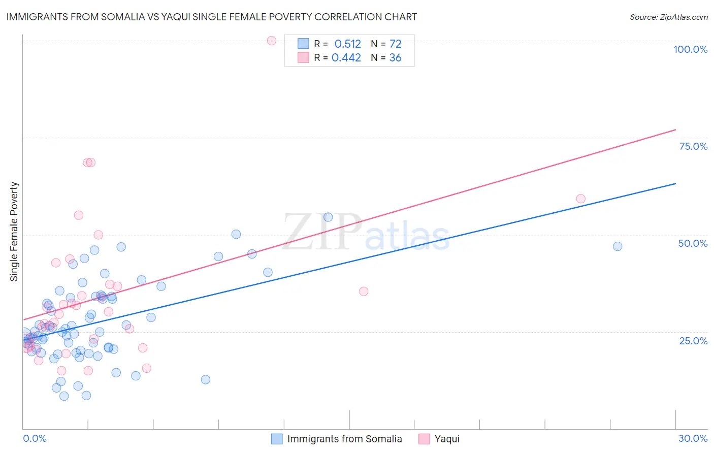 Immigrants from Somalia vs Yaqui Single Female Poverty