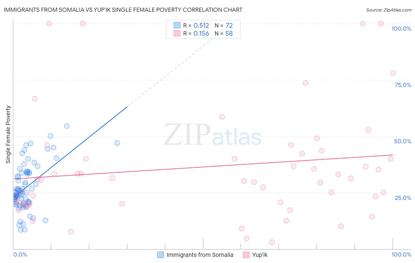 Immigrants from Somalia vs Yup'ik Single Female Poverty