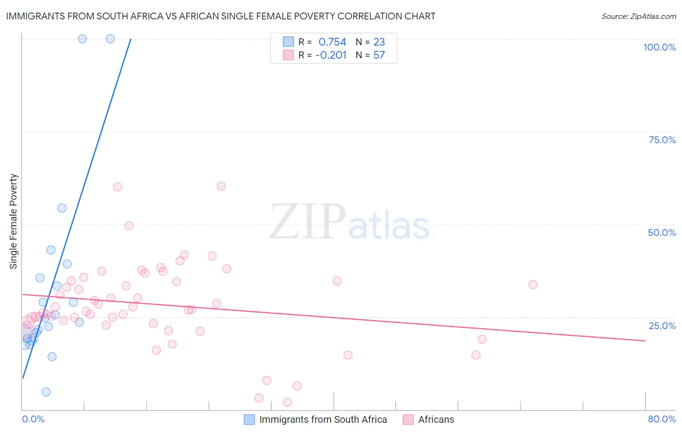 Immigrants from South Africa vs African Single Female Poverty