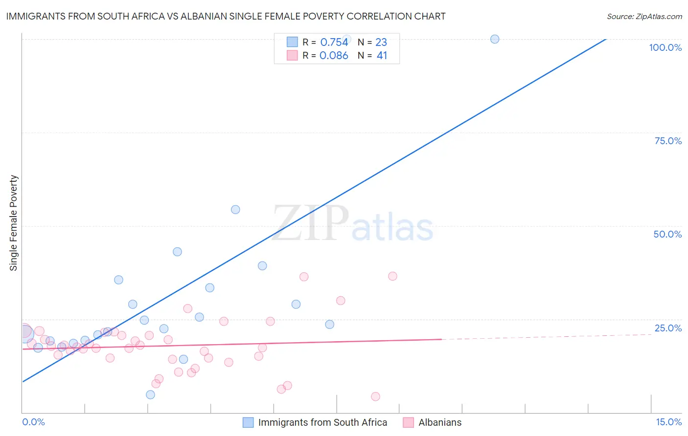 Immigrants from South Africa vs Albanian Single Female Poverty