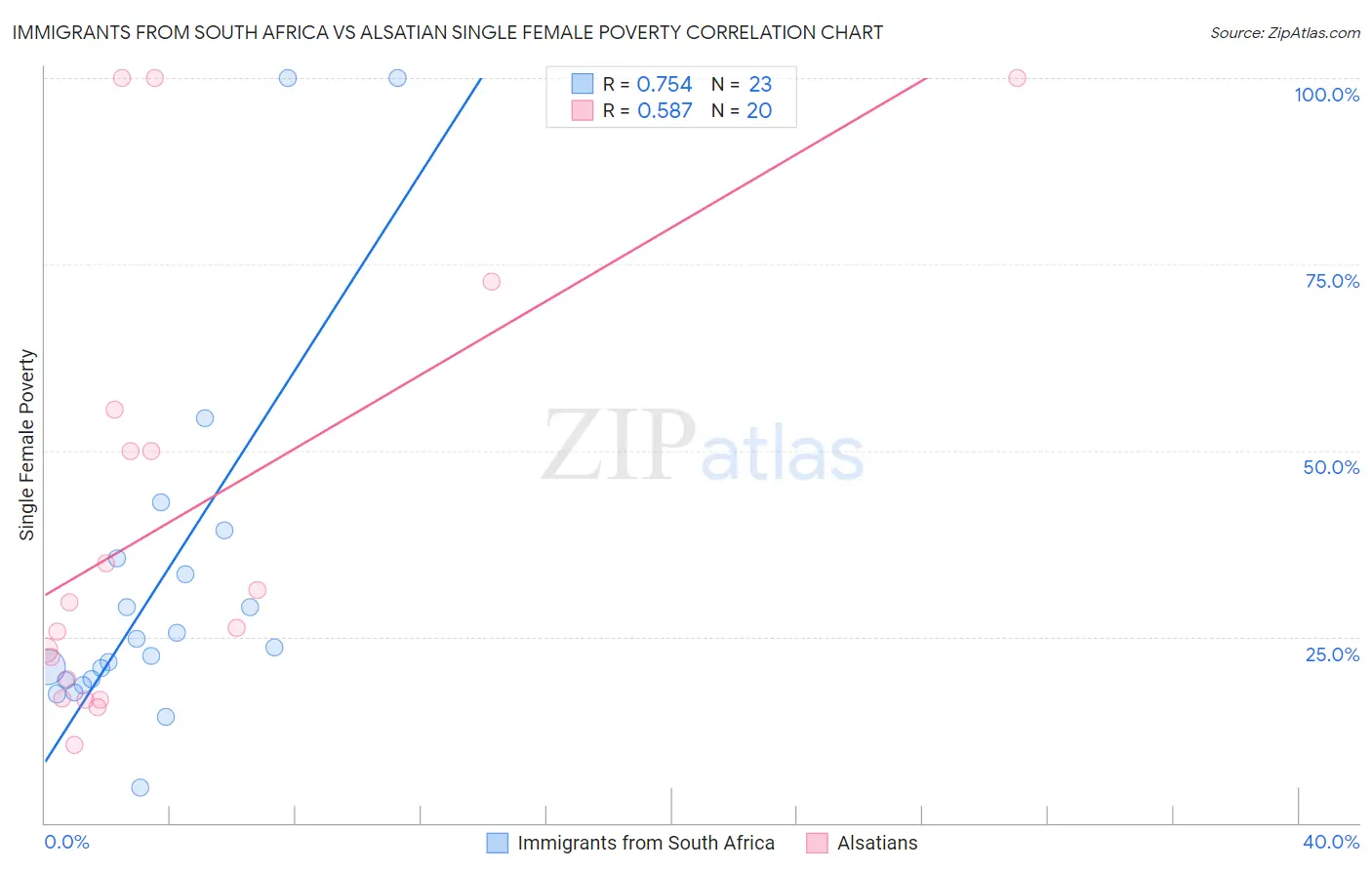 Immigrants from South Africa vs Alsatian Single Female Poverty