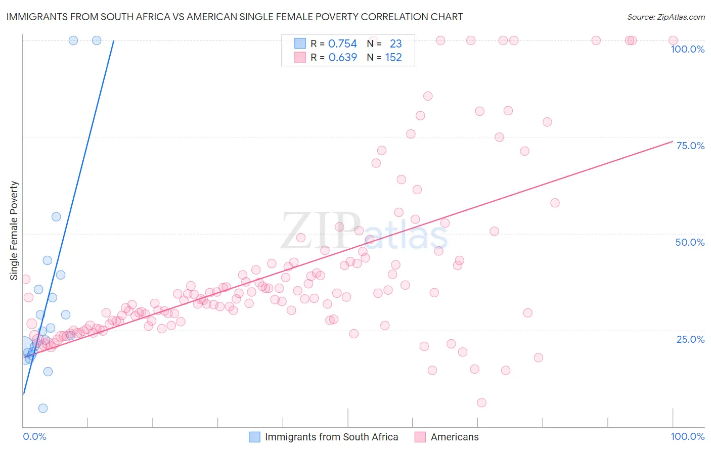 Immigrants from South Africa vs American Single Female Poverty