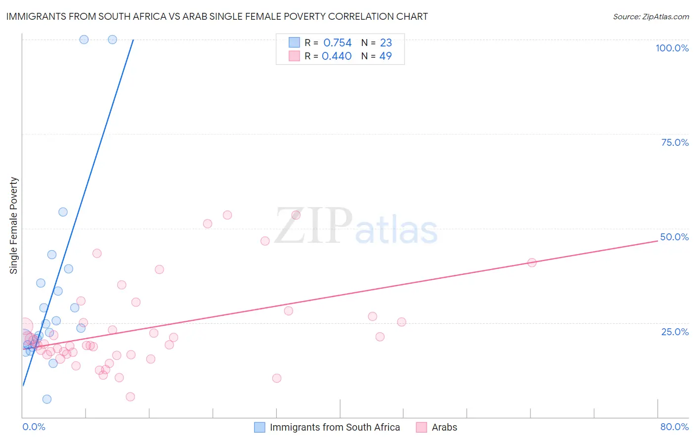 Immigrants from South Africa vs Arab Single Female Poverty