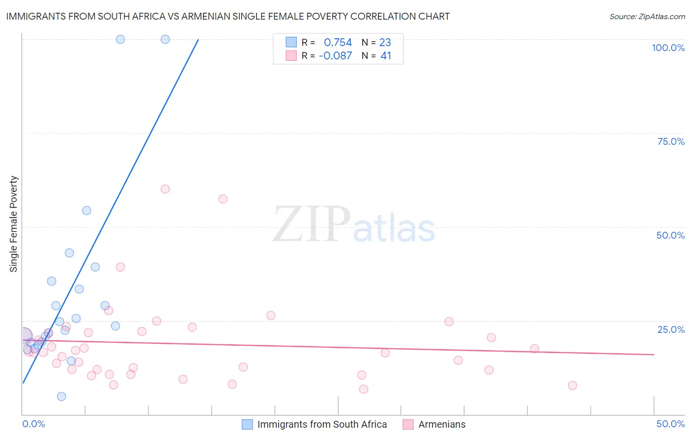 Immigrants from South Africa vs Armenian Single Female Poverty