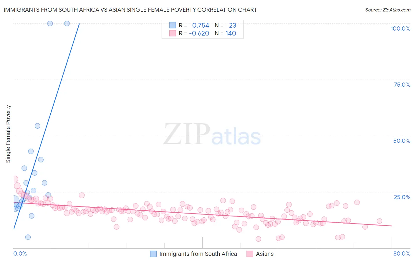 Immigrants from South Africa vs Asian Single Female Poverty