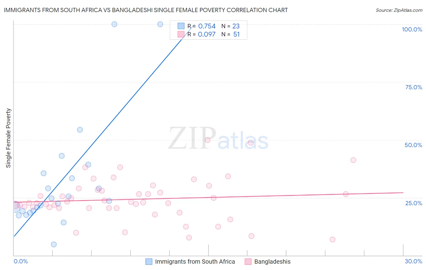 Immigrants from South Africa vs Bangladeshi Single Female Poverty