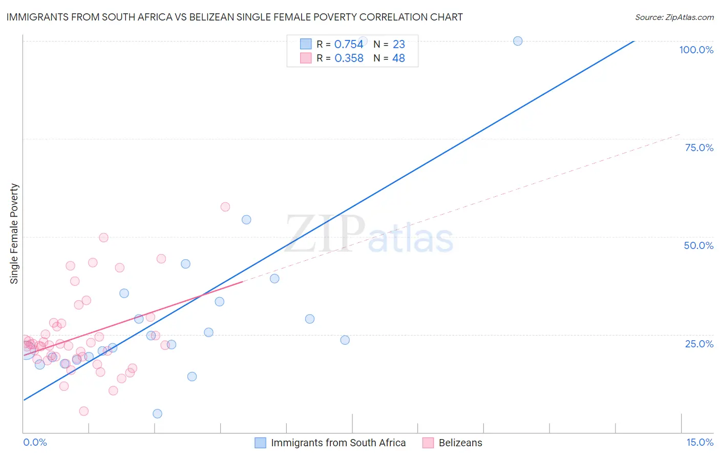 Immigrants from South Africa vs Belizean Single Female Poverty