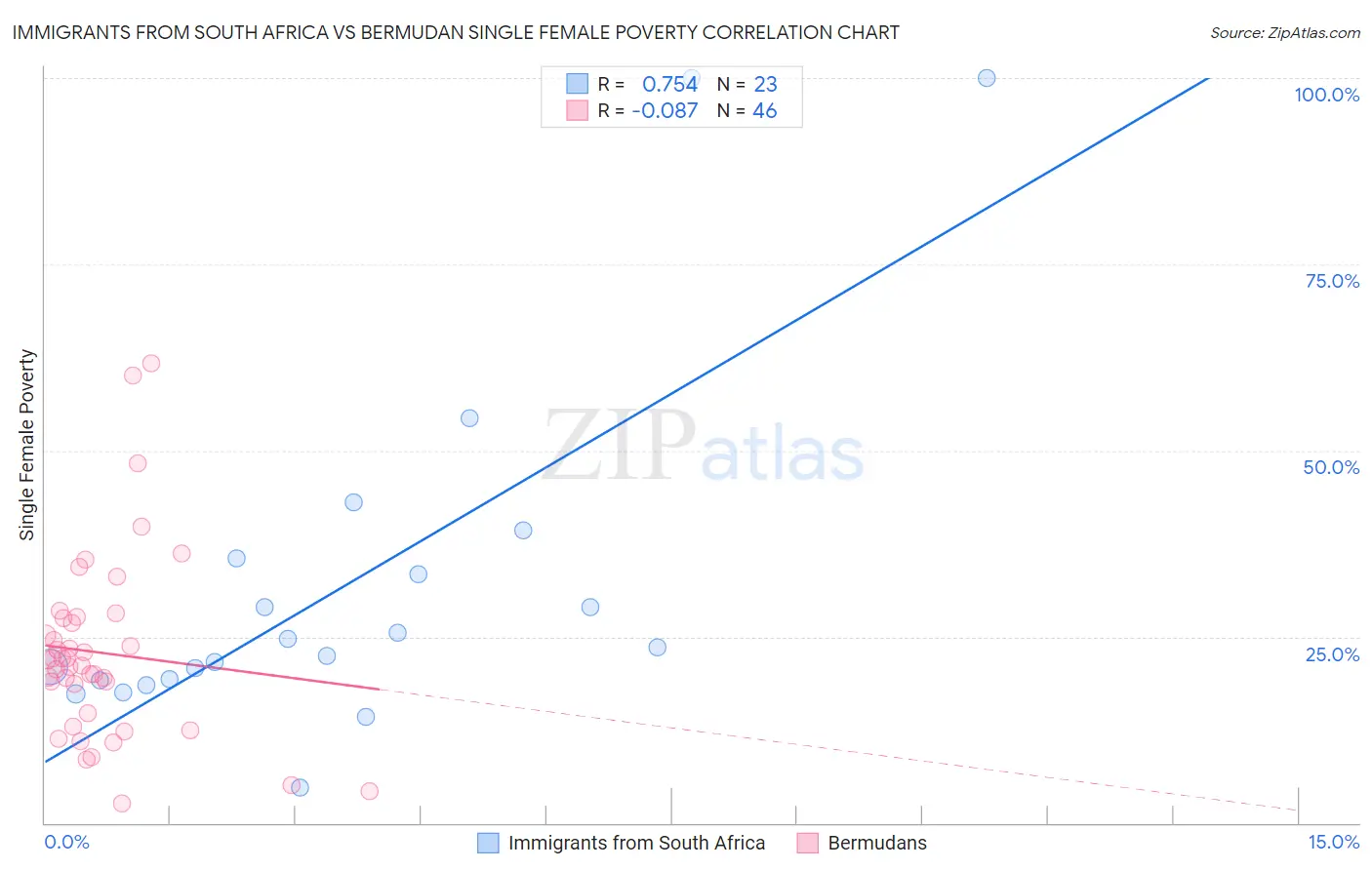 Immigrants from South Africa vs Bermudan Single Female Poverty