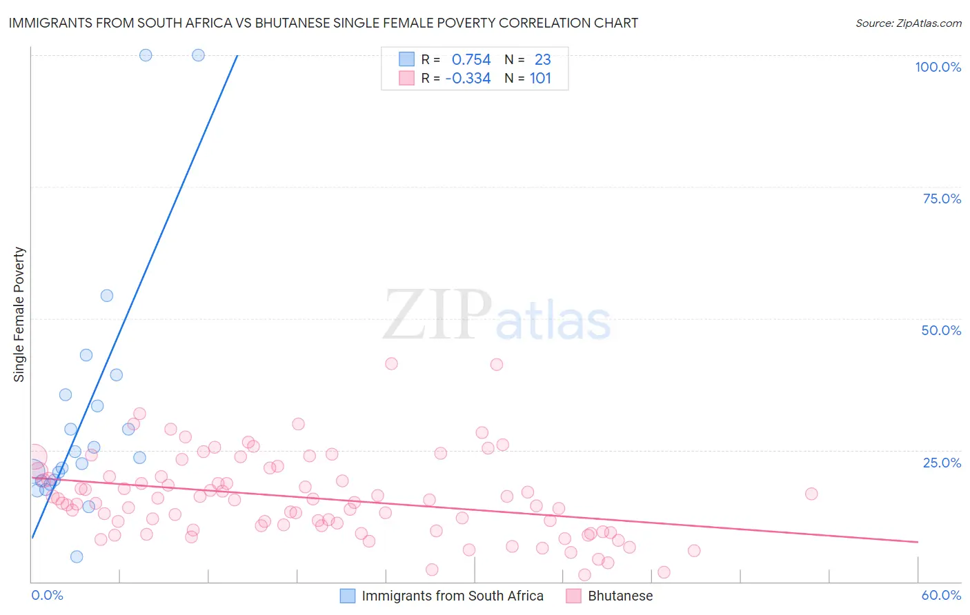 Immigrants from South Africa vs Bhutanese Single Female Poverty